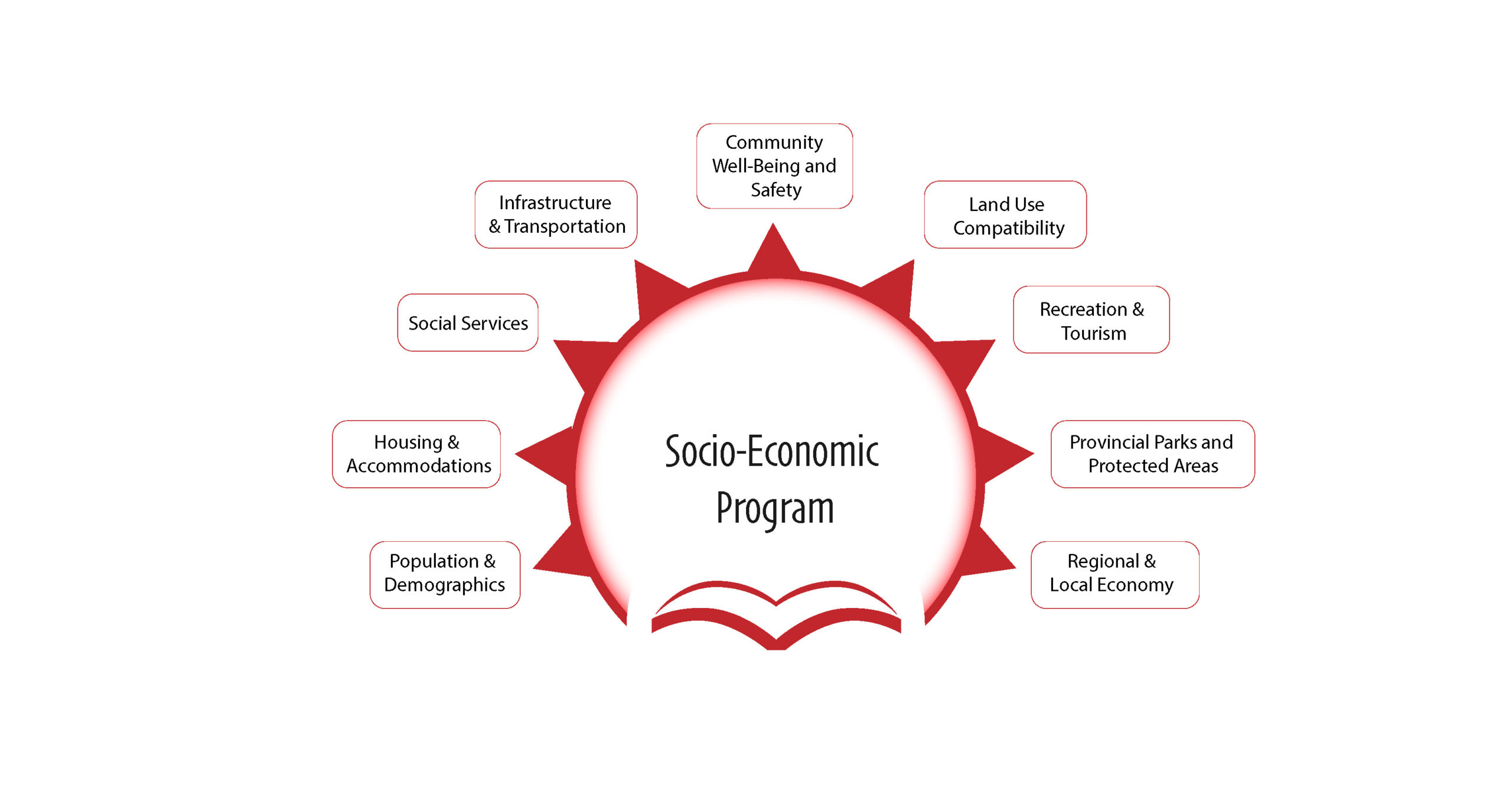 Socio-Ec Program Graphic